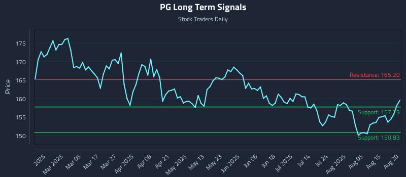 PG Long Term Analysis for August 20 2025 PG Long Term Analysis for August 20 2025