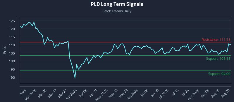 PLD Long Term Analysis for August 20 2025 PLD Long Term Analysis for August 20 2025