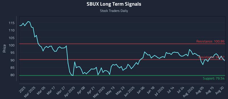 SBUX Long Term Analysis for August 20 2025
