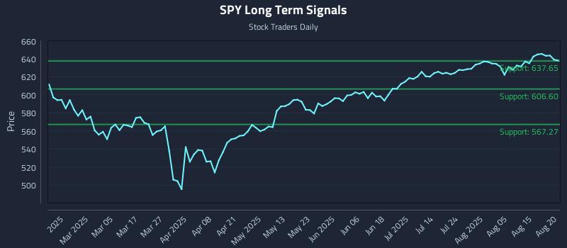SPY Long Term Analysis for August 20 2025