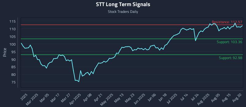 STT Long Term Analysis for August 20 2025