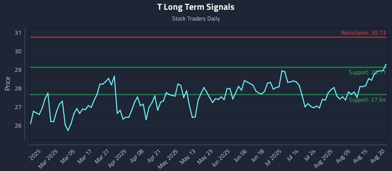 T Long Term Analysis for August 20 2025 T Long Term Analysis for August 20 2025