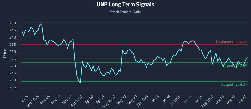 UNP Long Term Analysis for August 20 2025