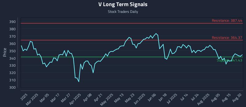 V Long Term Analysis for August 20 2025