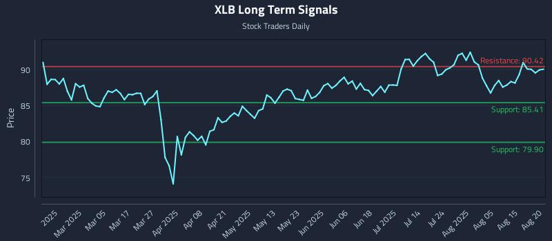 XLB Long Term Analysis for August 20 2025
