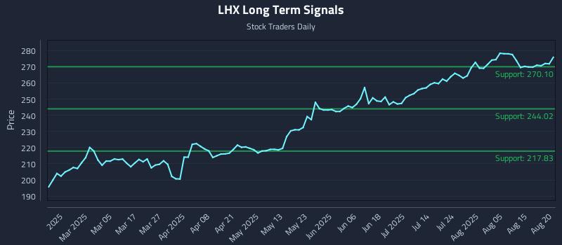 LHX Long Term Analysis for August 20 2025 LHX Long Term Analysis for August 20 2025