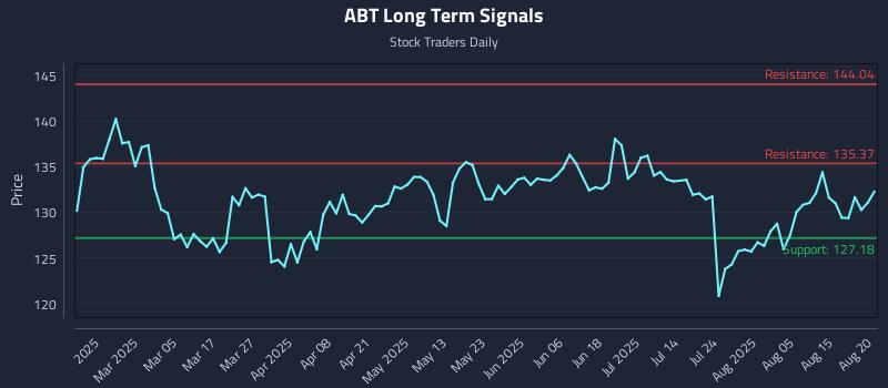 ABT Long Term Analysis for August 20 2025