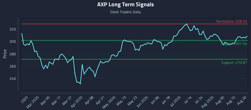 AXP Long Term Analysis for August 20 2025
