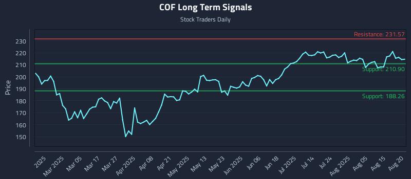 COF Long Term Analysis for August 20 2025 COF Long Term Analysis for August 20 2025