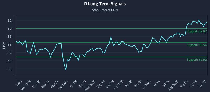 D Long Term Analysis for August 20 2025