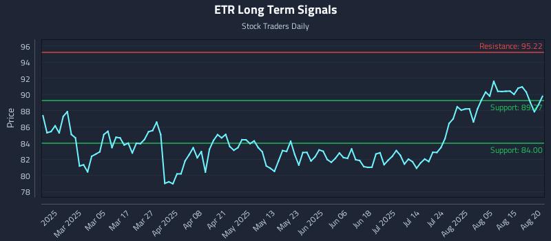 ETR Long Term Analysis for August 20 2025