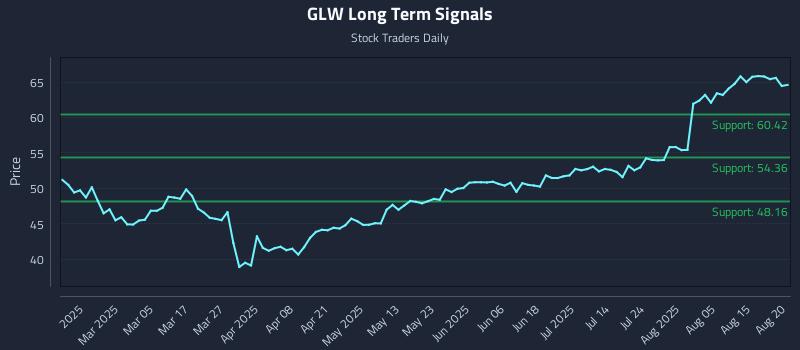 GLW Long Term Analysis for August 20 2025 GLW Long Term Analysis for August 20 2025