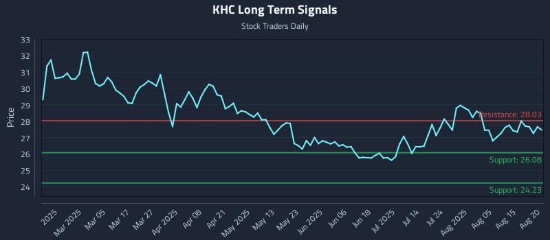KHC Long Term Analysis for August 20 2025 KHC Long Term Analysis for August 20 2025