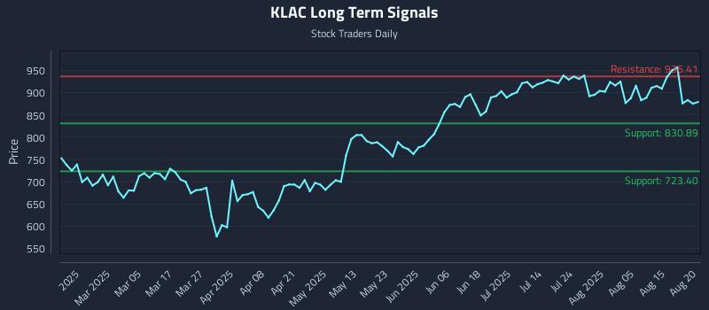 KLAC Long Term Analysis for August 20 2025