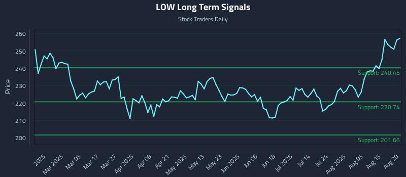 LOW Long Term Analysis for August 20 2025