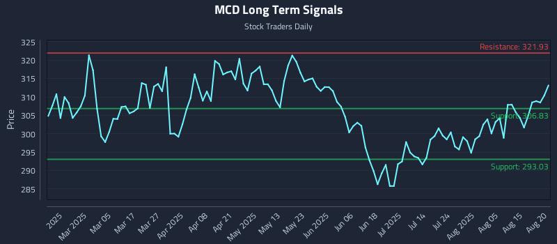 MCD Long Term Analysis for August 20 2025 MCD Long Term Analysis for August 20 2025