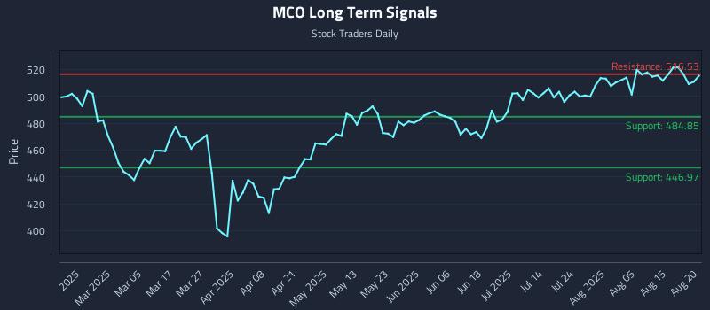 MCO Long Term Analysis for August 20 2025 MCO Long Term Analysis for August 20 2025