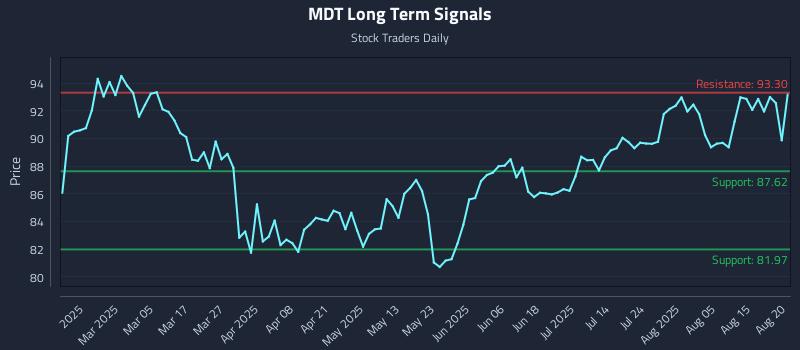 MDT Long Term Analysis for August 20 2025