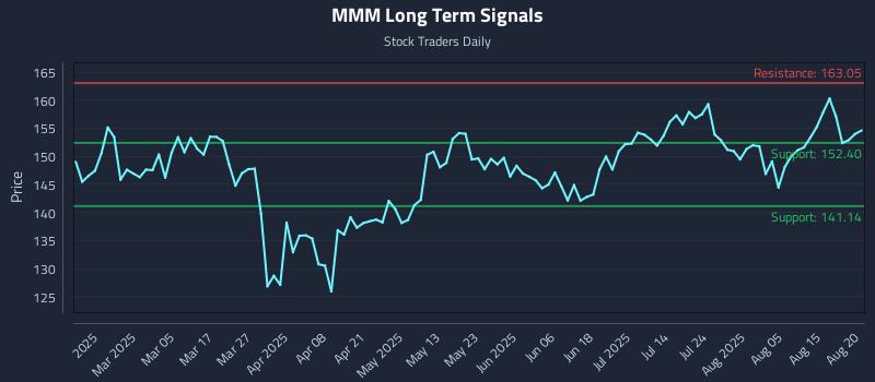 MMM Long Term Analysis for August 20 2025