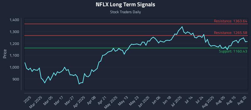 NFLX Long Term Analysis for August 20 2025