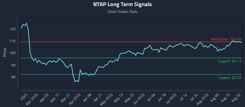 NTAP Long Term Analysis for August 20 2025 NTAP Long Term Analysis for August 20 2025