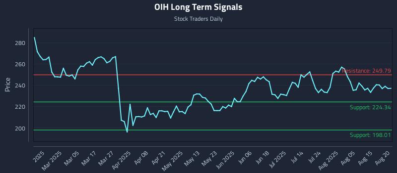 OIH Long Term Analysis for August 20 2025