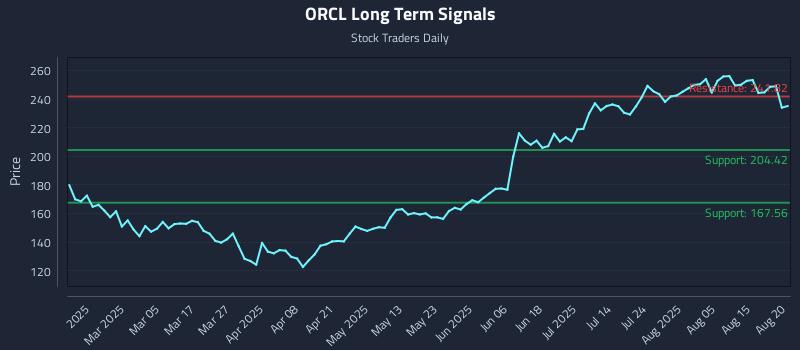ORCL Long Term Analysis for August 20 2025