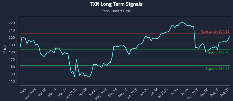 TXN Long Term Analysis for August 20 2025