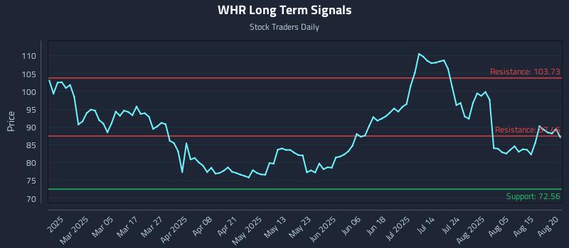 WHR Long Term Analysis for August 20 2025 WHR Long Term Analysis for August 20 2025