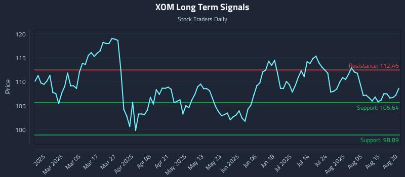 XOM Long Term Analysis for August 20 2025