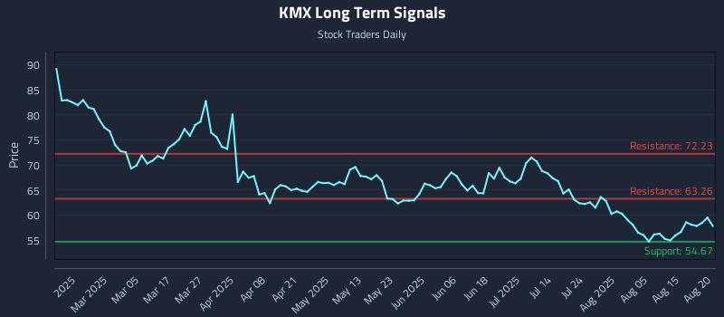 KMX Long Term Analysis for August 20 2025