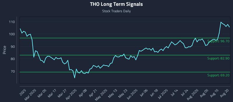 THO Long Term Analysis for August 20 2025