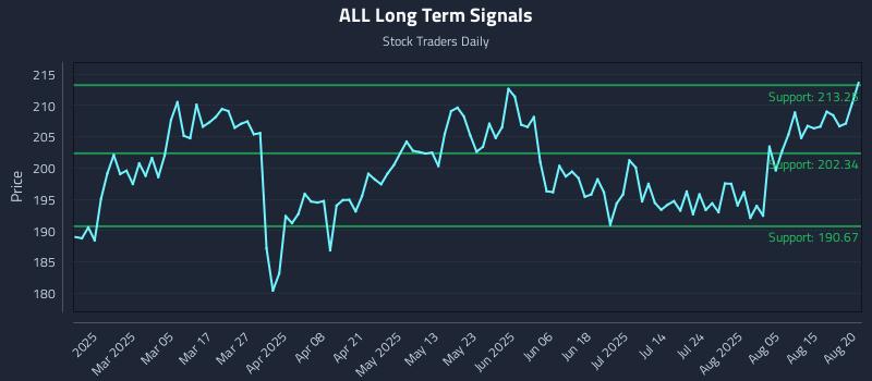 ALL Long Term Analysis for August 20 2025 ALL Long Term Analysis for August 20 2025