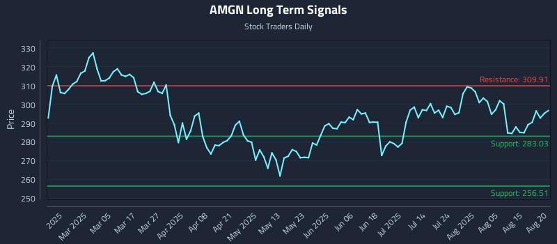 AMGN Long Term Analysis for August 20 2025 AMGN Long Term Analysis for August 20 2025