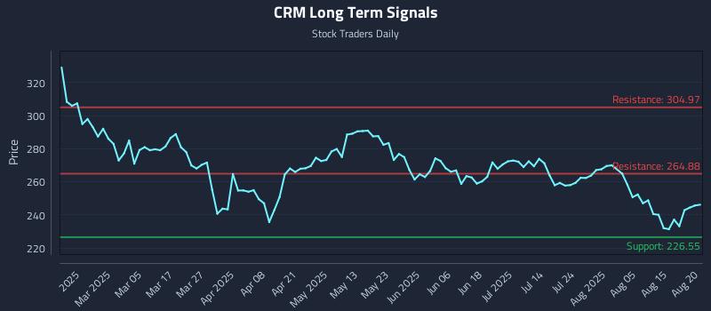 CRM Long Term Analysis for August 20 2025