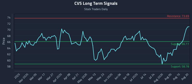 CVS Long Term Analysis for August 20 2025
