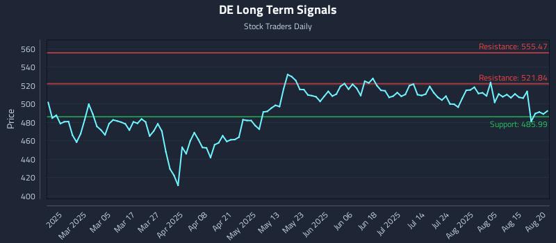 DE Long Term Analysis for August 20 2025