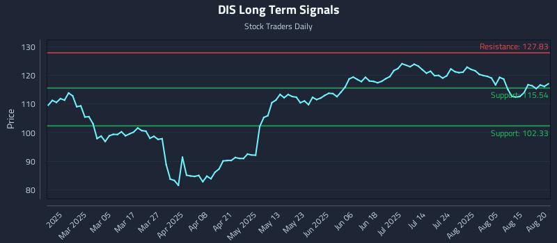 DIS Long Term Analysis for August 20 2025 DIS Long Term Analysis for August 20 2025