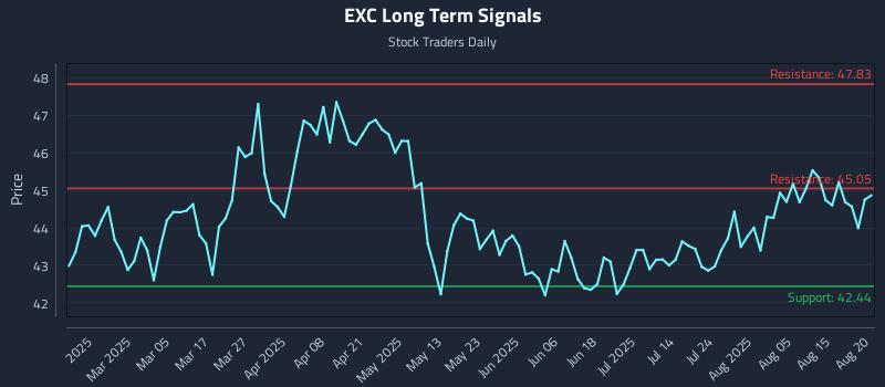 EXC Long Term Analysis for August 20 2025 EXC Long Term Analysis for August 20 2025