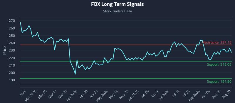 FDX Long Term Analysis for August 20 2025 FDX Long Term Analysis for August 20 2025