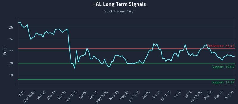 HAL Long Term Analysis for August 20 2025 HAL Long Term Analysis for August 20 2025