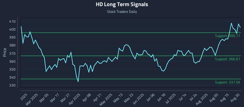 HD Long Term Analysis for August 20 2025 HD Long Term Analysis for August 20 2025