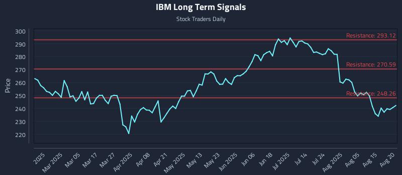 IBM Long Term Analysis for August 20 2025