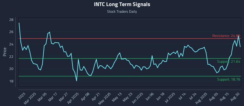 INTC Long Term Analysis for August 20 2025