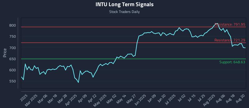 INTU Long Term Analysis for August 21 2025 INTU Long Term Analysis for August 21 2025