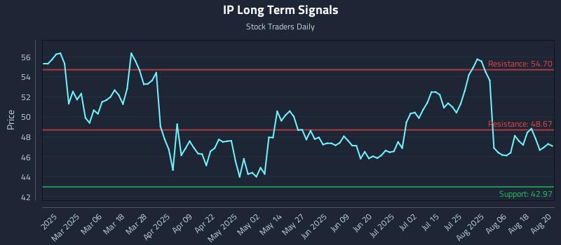 IP Long Term Analysis for August 21 2025