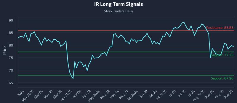 IR Long Term Analysis for August 21 2025