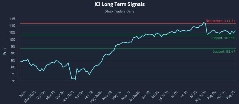 JCI Long Term Analysis for August 21 2025