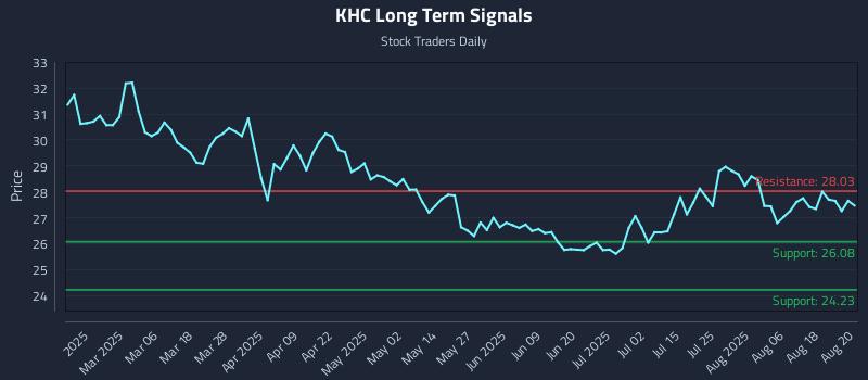 KHC Long Term Analysis for August 21 2025