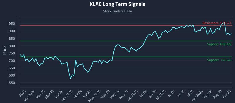 KLAC Long Term Analysis for August 21 2025